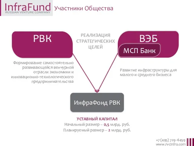 Участники Общества РЕАЛИЗАЦИЯ СТРАТЕГИЧЕСКИХ ЦЕЛЕЙ РВК ВЭБ Развитие инфраструктуры для малого и