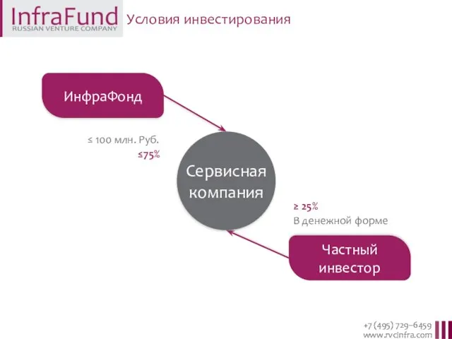 Условия инвестирования ИнфраФонд Частный инвестор ≤ 100 млн. Руб. ≤75% ≥ 25%
