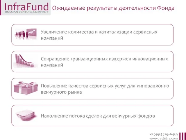 Ожидаемые результаты деятельности Фонда Увеличение количества и капитализации сервисных компаний Сокращение транзакционных