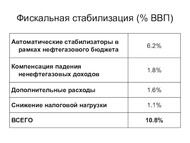 Фискальная стабилизация (% ВВП)