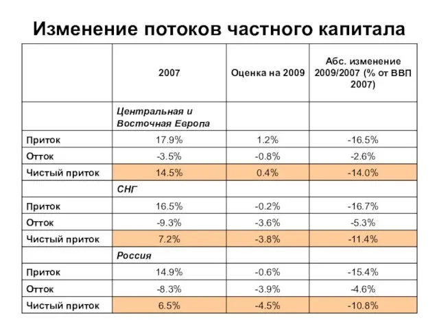 Изменение потоков частного капитала