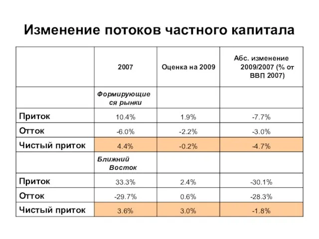 Изменение потоков частного капитала