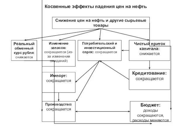 Косвенные эффекты падения цен на нефть