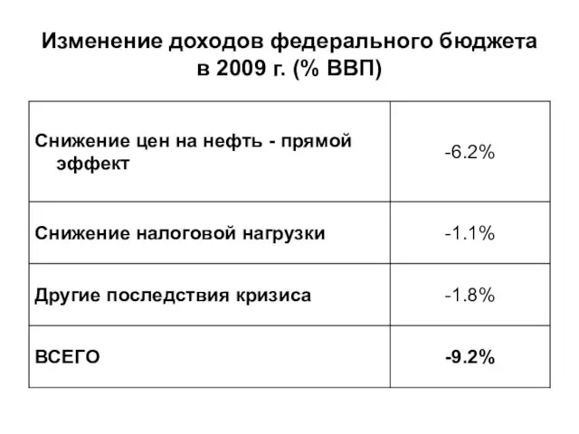 Изменение доходов федерального бюджета в 2009 г. (% ВВП)