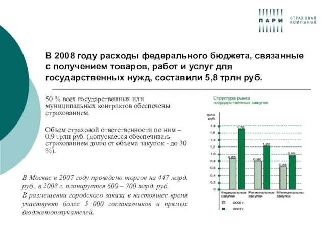 50 % всех государственных или муниципальных контрактов обеспечены страхованием. Объем страховой ответственности