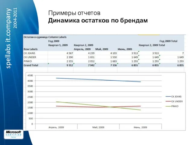 Примеры отчетов Динамика остатков по брендам