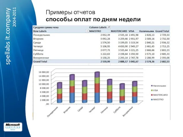 Примеры отчетов способы оплат по дням недели