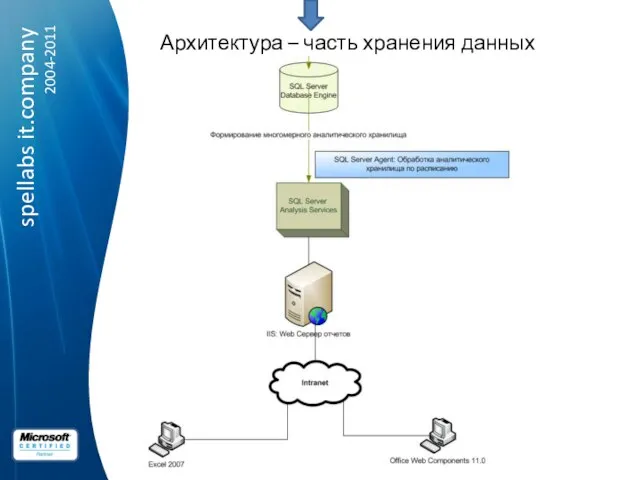 Архитектура – часть хранения данных