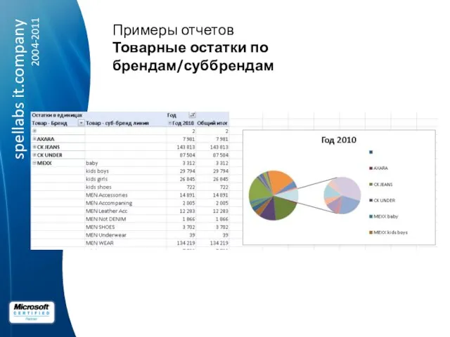 Примеры отчетов Товарные остатки по брендам/суббрендам