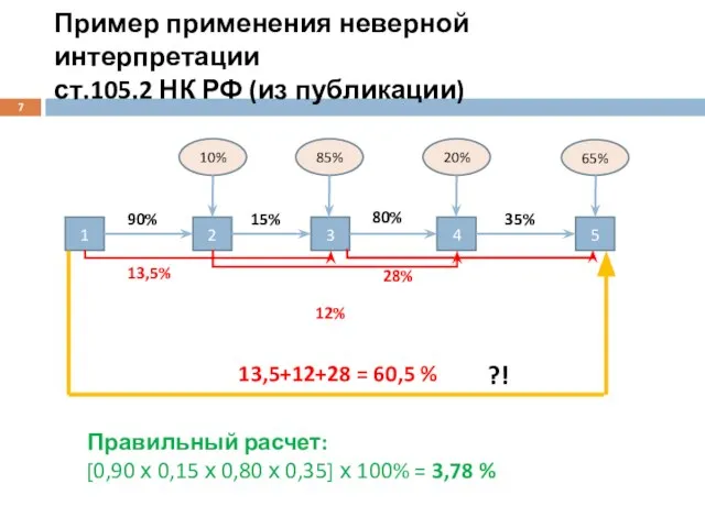 Пример применения неверной интерпретации ст.105.2 НК РФ (из публикации) Правильный расчет: [0,90
