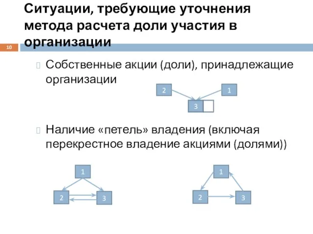 Ситуации, требующие уточнения метода расчета доли участия в организации Собственные акции (доли),