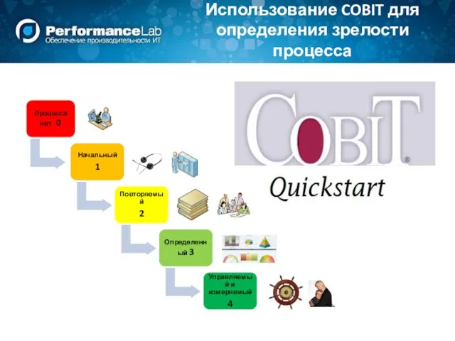 Использование COBIT для определения зрелости процесса Процесса нет 0 Начальный 1 Повторяемый