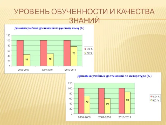 УРОВЕНЬ ОБУЧЕННОСТИ И КАЧЕСТВА ЗНАНИЙ