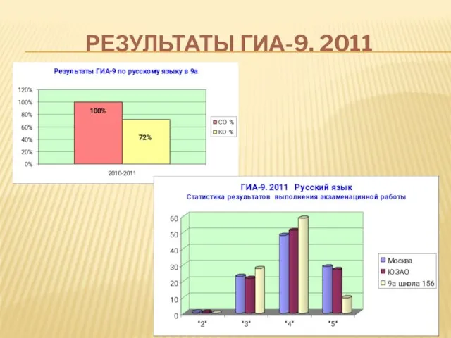 РЕЗУЛЬТАТЫ ГИА-9. 2011