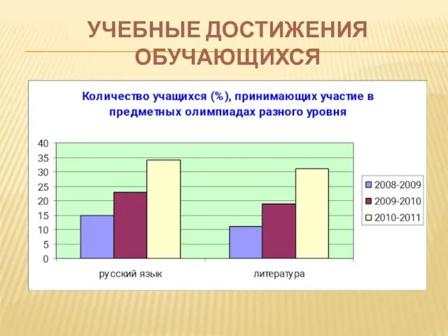 УЧЕБНЫЕ ДОСТИЖЕНИЯ ОБУЧАЮЩИХСЯ