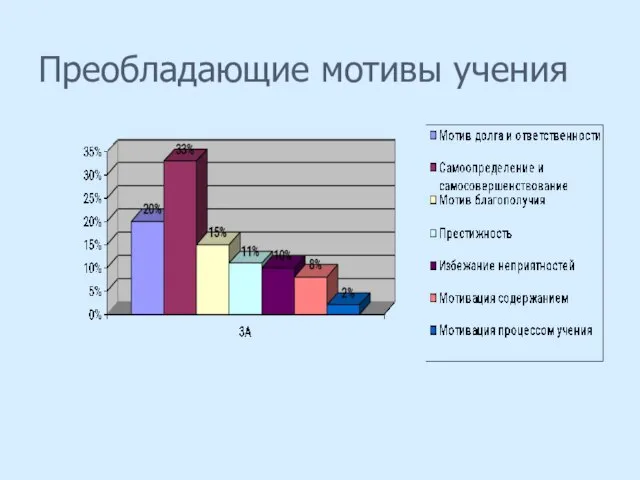 Преобладающие мотивы учения