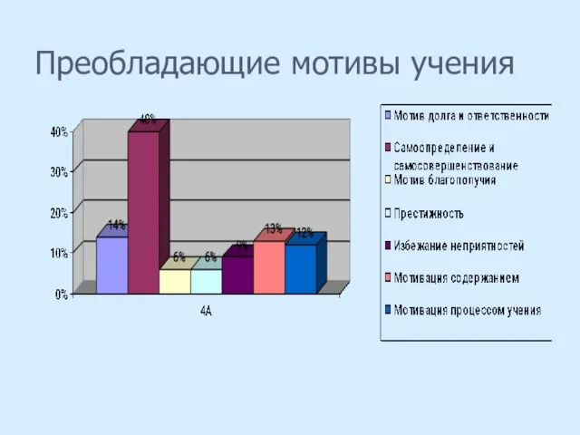 Преобладающие мотивы учения