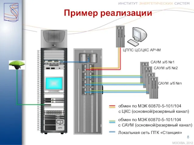 Пример реализации обмен по МЭК 60870-5-101/104 с ЦКС (основной/резервный канал) Локальная сеть