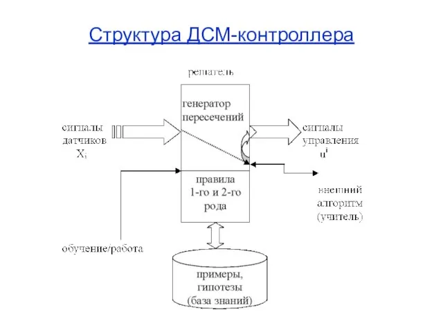 Структура ДСМ-контроллера