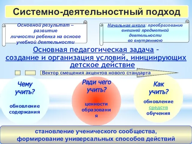 Основная педагогическая задача – создание и организация условий, инициирующих детское действие Как