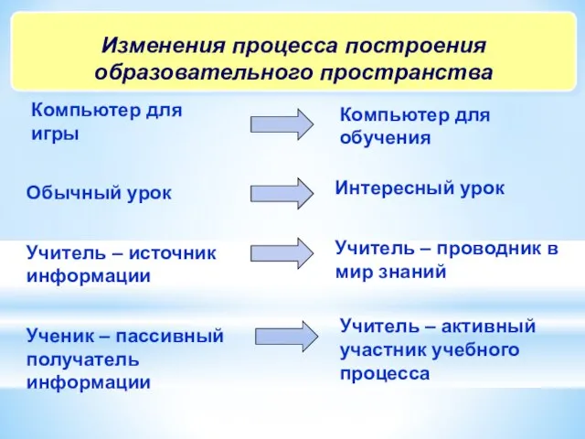 Изменения процесса построения образовательного пространства Компьютер для игры Компьютер для обучения Интересный