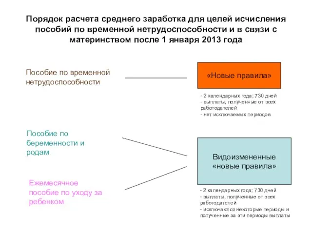 Порядок расчета среднего заработка для целей исчисления пособий по временной нетрудоспособности и