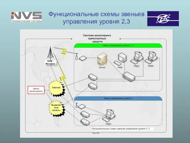 Функциональные схемы звеньев управления уровня 2,3