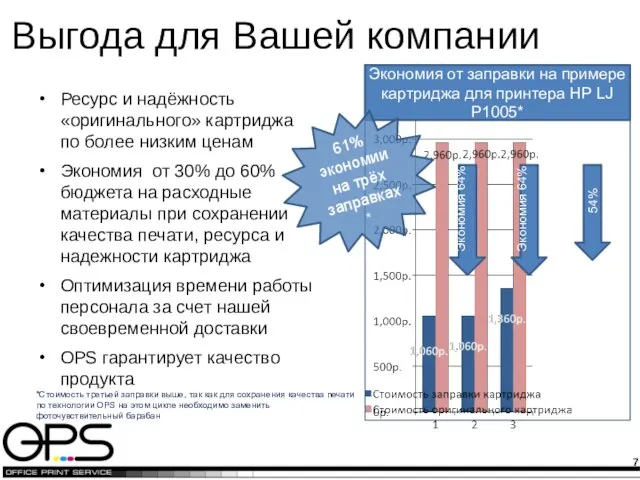 Выгода для Вашей компании Ресурс и надёжность «оригинального» картриджа по более низким