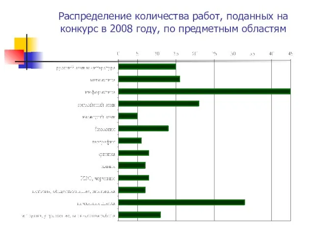 Распределение количества работ, поданных на конкурс в 2008 году, по предметным областям