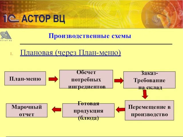 Производственные схемы Плановая (через План-меню) План-меню Перемещение в производство Заказ-Требование на склад