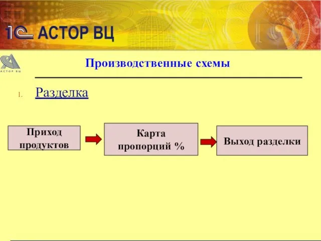 Производственные схемы Разделка Приход продуктов Выход разделки Карта пропорций %