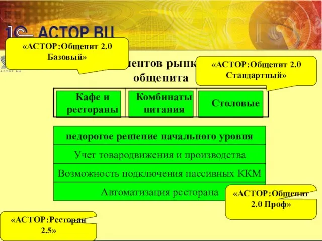 Охват всех сегментов рынка предприятий общепита «АСТОР:Общепит 2.0 Проф» «АСТОР:Общепит 2.0 Стандартный»