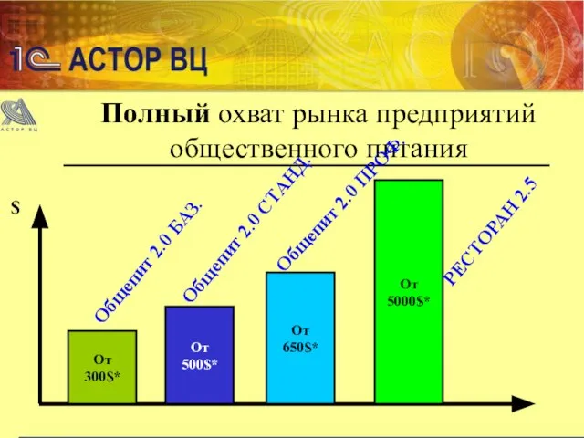 Полный охват рынка предприятий общественного питания От 300$* Общепит 2.0 БАЗ. От