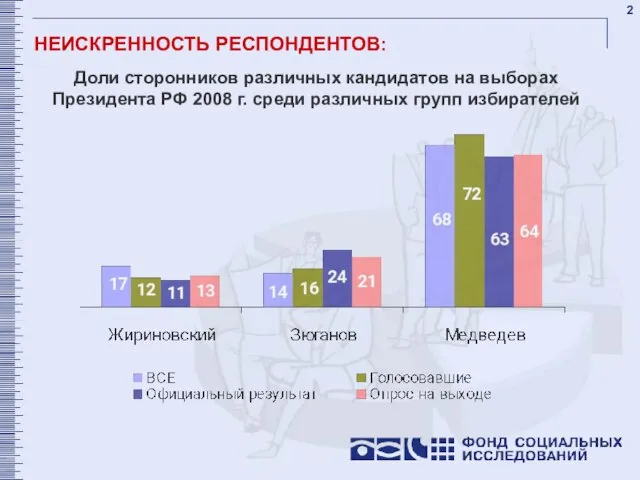 НЕИСКРЕННОСТЬ РЕСПОНДЕНТОВ: Доли сторонников различных кандидатов на выборах Президента РФ 2008 г. среди различных групп избирателей