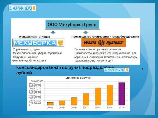 Организационная структура холдинга Мехуборка Консолидированная выручка подразделения , рублей.