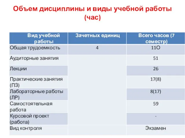 Объем дисциплины и виды учебной работы (час)