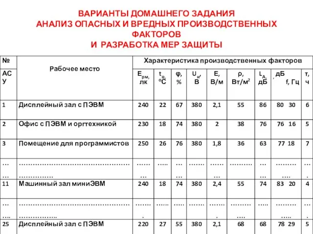 ВАРИАНТЫ ДОМАШНЕГО ЗАДАНИЯ АНАЛИЗ ОПАСНЫХ И ВРЕДНЫХ ПРОИЗВОДСТВЕННЫХ ФАКТОРОВ И РАЗРАБОТКА МЕР ЗАЩИТЫ