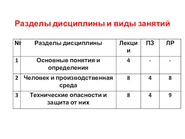 Разделы дисциплины и виды занятий