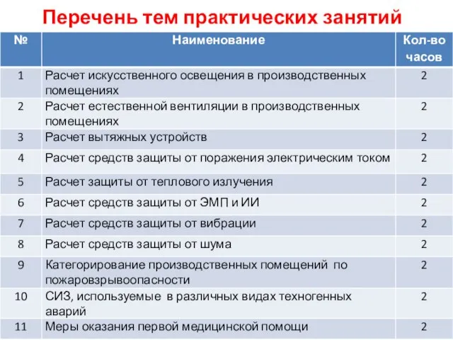 Перечень тем практических занятий