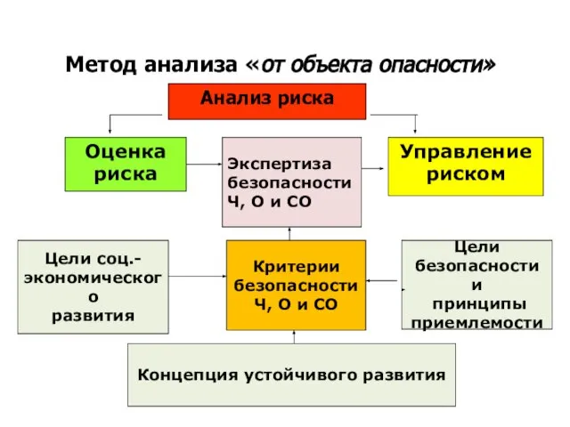 Анализ риска Оценка риска Управление риском Метод анализа «от объекта опасности» Экспертиза