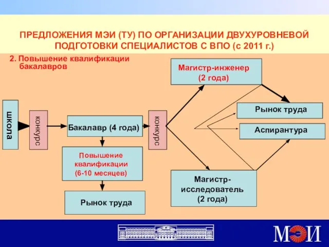 ПРЕДЛОЖЕНИЯ МЭИ (ТУ) ПО ОРГАНИЗАЦИИ ДВУХУРОВНЕВОЙ ПОДГОТОВКИ СПЕЦИАЛИСТОВ С ВПО (с 2011