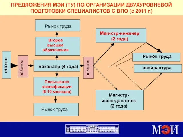 ПРЕДЛОЖЕНИЯ МЭИ (ТУ) ПО ОРГАНИЗАЦИИ ДВУХУРОВНЕВОЙ ПОДГОТОВКИ СПЕЦИАЛИСТОВ С ВПО (с 2011