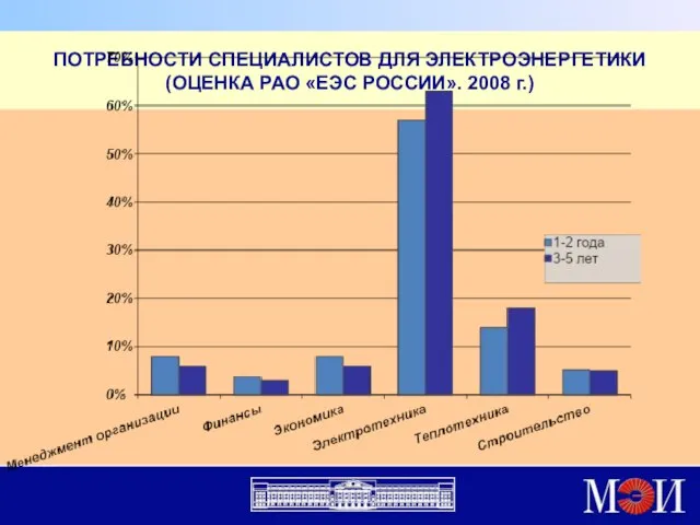 ПОТРЕБНОСТИ СПЕЦИАЛИСТОВ ДЛЯ ЭЛЕКТРОЭНЕРГЕТИКИ (ОЦЕНКА РАО «ЕЭС РОССИИ». 2008 г.)