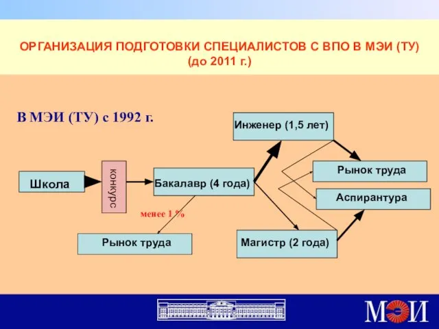 ОРГАНИЗАЦИЯ ПОДГОТОВКИ СПЕЦИАЛИСТОВ С ВПО В МЭИ (ТУ) (до 2011 г.)