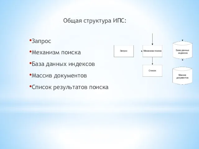 Общая структура ИПС: Запрос Механизм поиска База данных индексов Массив документов Список результатов поиска