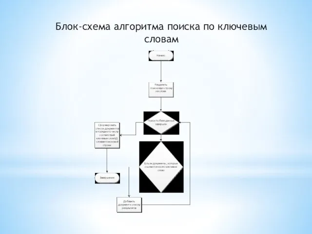 Блок-схема алгоритма поиска по ключевым словам