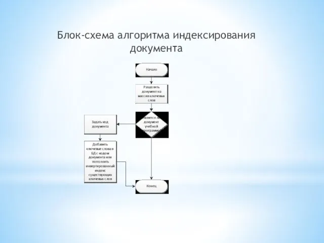 Блок-схема алгоритма индексирования документа