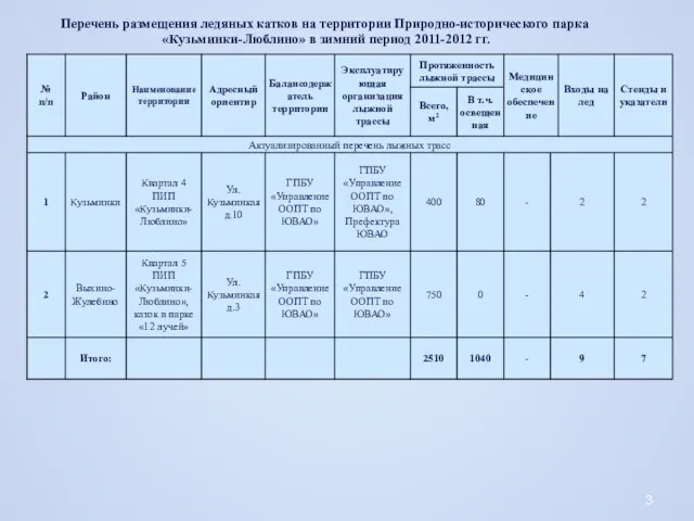 Перечень размещения ледяных катков на территории Природно-исторического парка «Кузьминки-Люблино» в зимний период 2011-2012 гг.