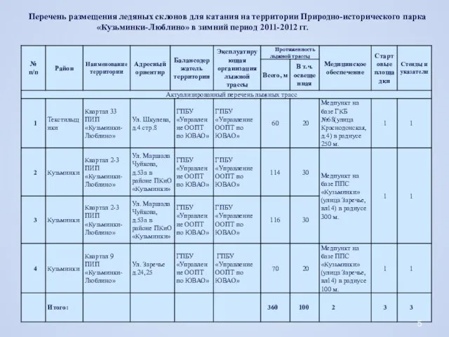 Перечень размещения ледяных склонов для катания на территории Природно-исторического парка «Кузьминки-Люблино» в зимний период 2011-2012 гг.