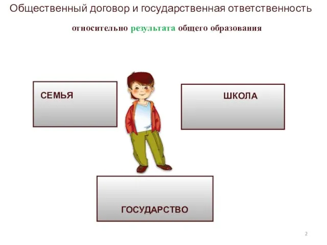 СЕМЬЯ ШКОЛА ГОСУДАРСТВО Общественный договор и государственная ответственность относительно результата общего образования